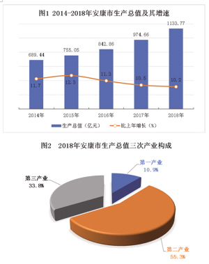 安康2018经济总量_幸福安康图片